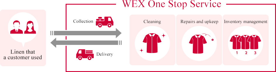 WEX One Stop Service