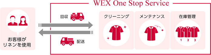 WEX One Stop Service